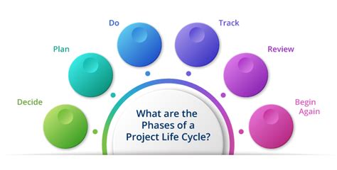 What Are The Different Stages In Project Life Cycle Design Talk