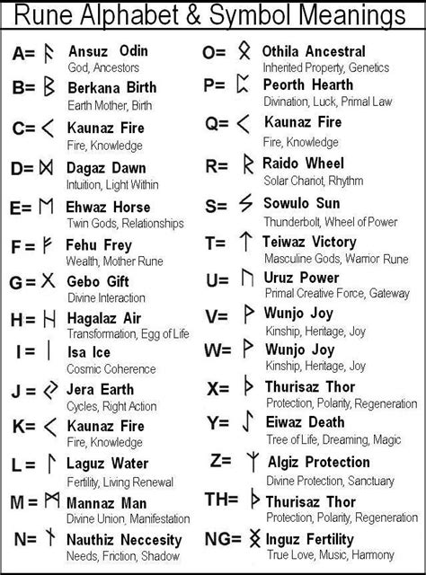 Runic Alphabet Runen Symbole Und Ihre Bedeutung Wikingersymbole