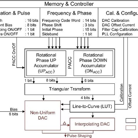 Pulse Modulator Block Diagram Download Scientific Diagram