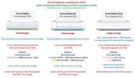 The Non Crafty Crafter Cricut Explore Comparison Chart