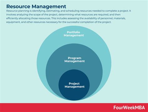 Resource Management For Startups Fourweekmba