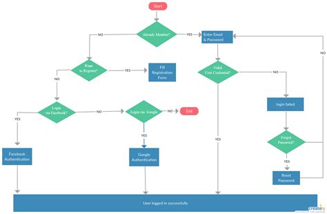 User Registration Process Flow Diagram User Registration Process Flow