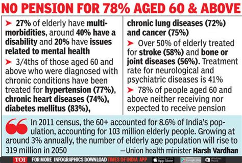 75m Indians Above 60 Suffer From Chronic Disease Survey India News