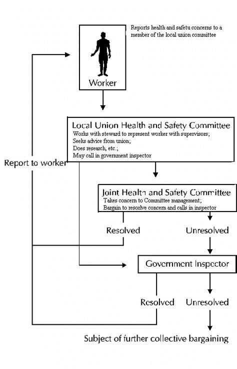 Using Health And Safety Committees At Work