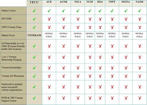 COMPARE FITNESS CERTIFICATIONS with VFCC, ACSM, NASM, ACE ...