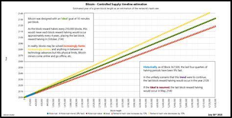 Bitcoin is now uncatchable by competing cryptocurrencies due to its limited supply, growing demand among institutional investors and expanding however, the number of bitcoins is limited to 21 million. Controlled supply - Bitcoin Wiki