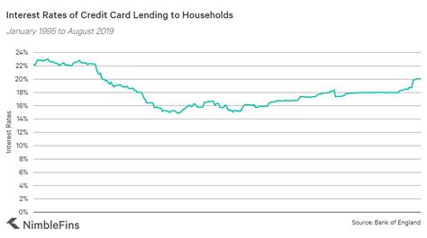 Credit cards charge interest, known as apr, if you carry a balance past your due date. Average Credit Card Interest Rate (APR) | NimbleFins