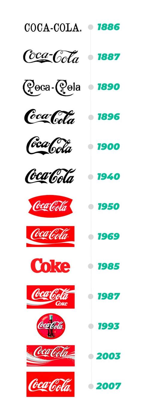 Evoluci N Del Logo De Coca Cola Tailor Ads