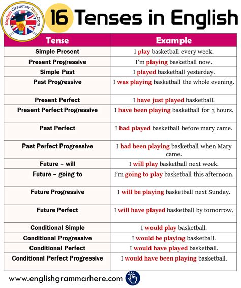16 Tenses And Example Sentences In English English Grammar Tenses