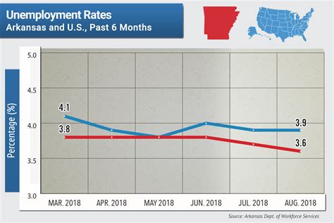 The unemployment rate measures the percentage of the total work force that is unemployed and actively seeking employment. Arkansas Unemployment Rate Declines to 3.6 in August ...