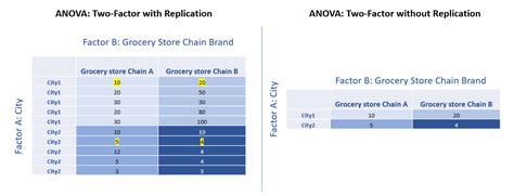 Difference Between Anova Two Factor With Replication And Without