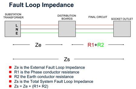 Earth Loop Impedance Testing Demystified Megger