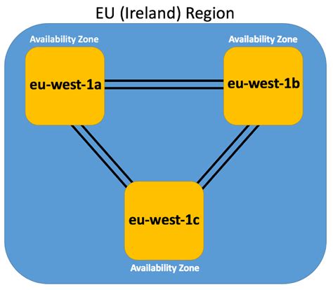 Aws Global Infrastructure Availability Zones Regions Edge Locations