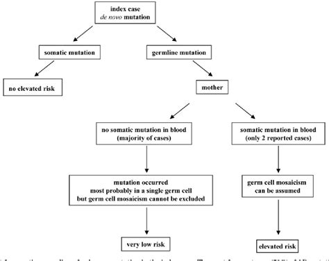 Figure 2 From Androgen Insensitivity Syndrome Somatic Mosaicism Of The