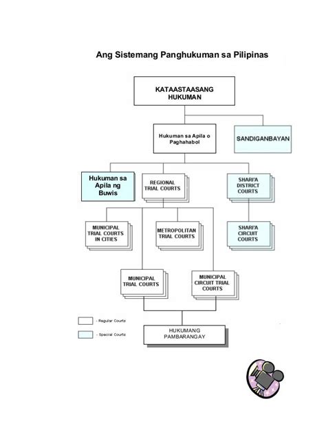 Ang Balangkas O Struktura Ng Pamahalaan Ng Pilipinas