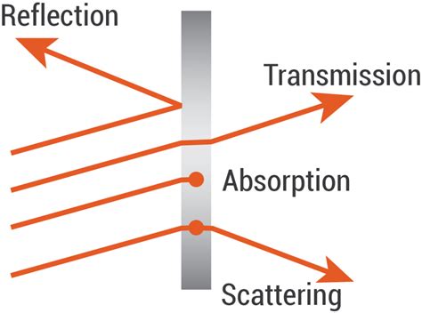 Optics Does Reflection Depend On Wavelength Physics Stack Exchange