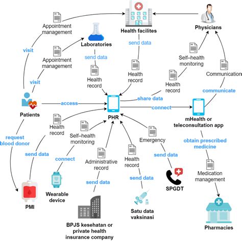 Rich Picture Of Personal Health Record Phr Data Exchange In The