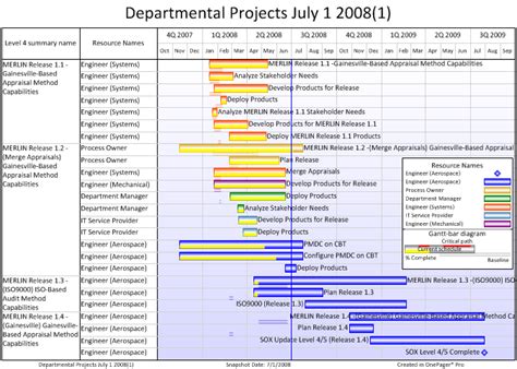 Making Multi Project Graphs From Ms Project Integrated Master Schedules