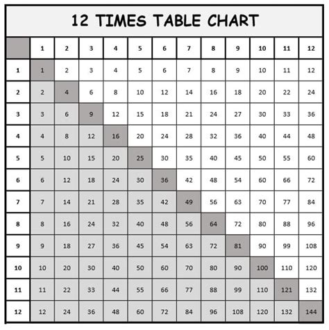 1 To 12 Multiplication Tables And Charts Free Downloads