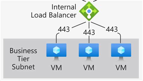 How To Create Azure Standard Load Balancer With Backend Pools In