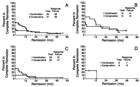 A Randomized Trial Comparing Combination Electron Beam Radiation And