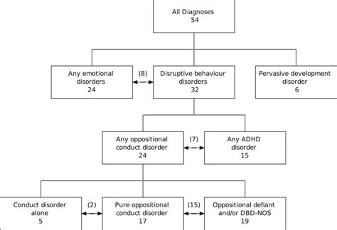 Structure Of Psychopathology Diagnoses The Numbers In Parenthesis