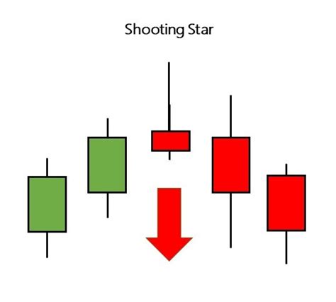 Candlestick Signals For Buying And Selling Stocks