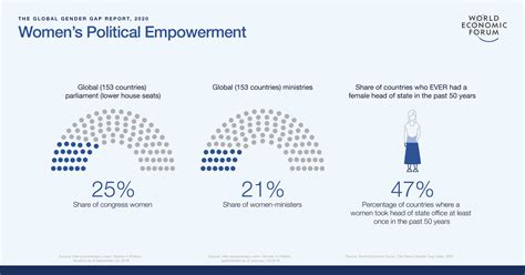 Everything You Need To Know About The Gender Gap In 2020 World Economic Forum