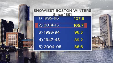 Boston Inches Away From Snowiest Winter Ever Cbs Boston