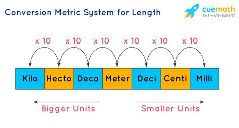 Measurement System Types Conversion Units Examples 2022