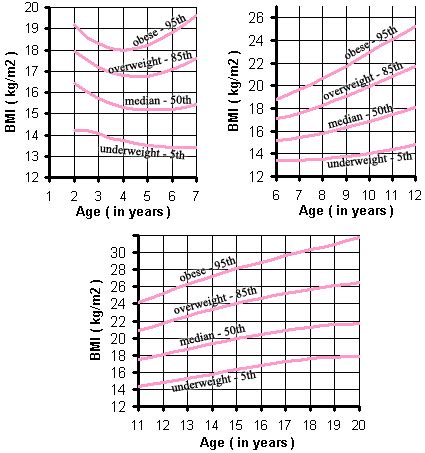 BMI for Girls: Body mass index chart of girls - Moose and Doc