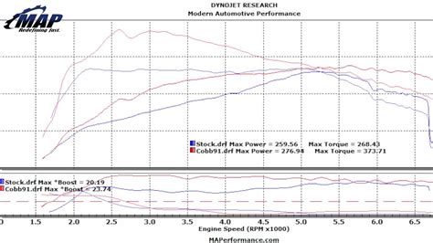 2015 23l Turbo Ecoboost Mustang Dyno Results Using Cobb V3 Accessport