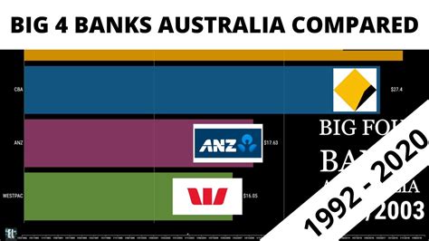 Big 4 Banks Australian Share Price Comparison From 1992 2020 Westpac