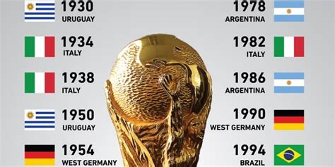 Fifa World Cup A Guide And History To The Worlds Biggest Event