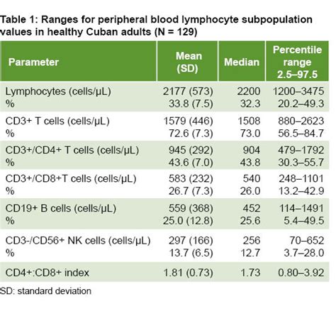Medicc Review Normal Values Of T B And Nk Lymphocyte Subpopulations