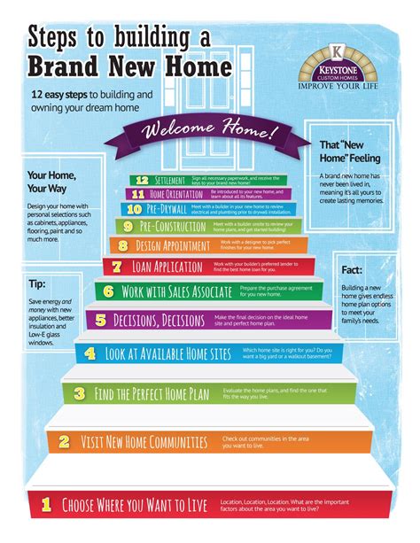 12 Steps To Build A Brand New Home Infographic Building A New Home