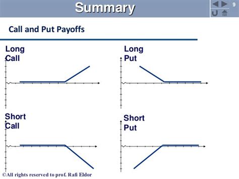 Short Position In Put Option Graph Control Variates For Monte Carlo