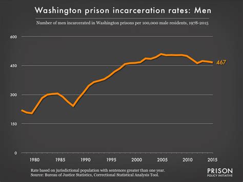Mens Incarceration Rate In Washington State Prisons 1978 To 2015