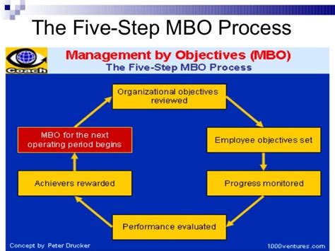 Management By Objectives