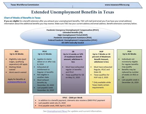 Texas 2020 Extended Benefits Chart Thru Dec 2020 See Link