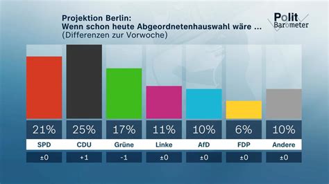 Wahl In Berlin Die Aktuelle Prognose Zdfheute