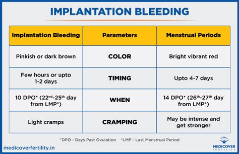 Implantation Bleeding 3 Days After Ovulation Hiccups Pregnancy