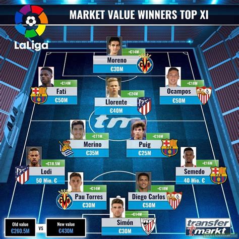 La Liga 20192020 Market Value Winners Top Xi Troll Football