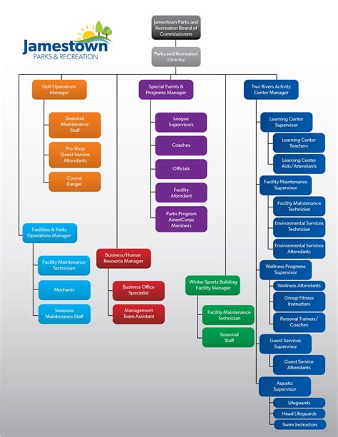 Jamestown Parks And Recreation Park Board Members And Staff