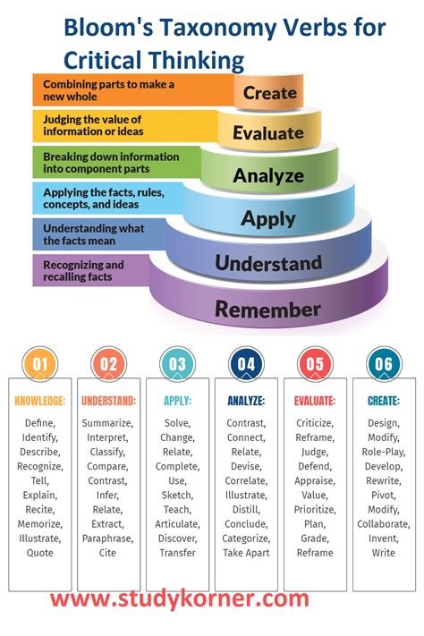 Blooms Taxonomy Verbs Critical Thinking Taxonomy Blooms Taxonomy Verbs Porn Sex Picture
