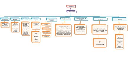 Contabilidad And Finanzas Mapa Conceptual Conceptos De Comercio