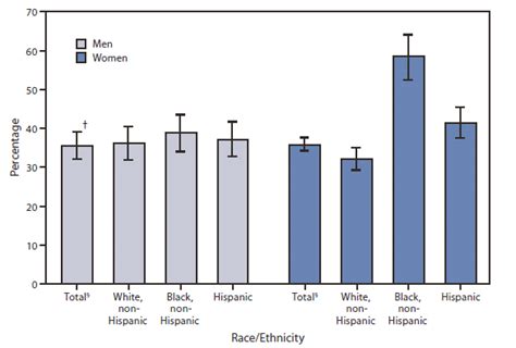 Quickstats Prevalence Of Obesity Among Adults Aged ≥20 Years By Race