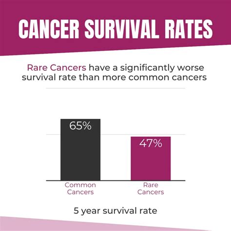 Cancer Survival Rates Rarecan