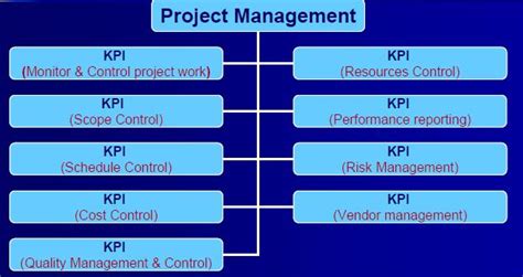 Key Performance Indicator Kpi In Project Managment ~ Sustaining Pmo