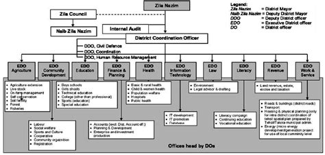 Organizational Structure Of The City District Government Source